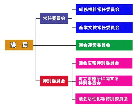 議会の構成の画像