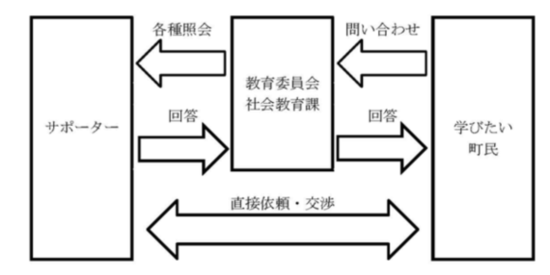 サポーターバンク流れ